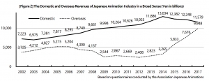 رسم بياني لإيرادات سوق الأنمي داخل اليابان وحول العالم حتى 2017